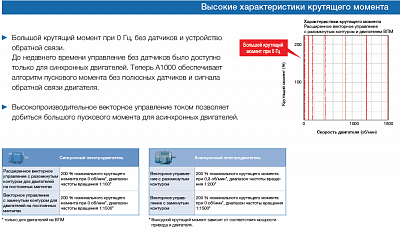 YASKAWA A1000 СТАНДАРТНЫЕ МОДЕЛИ фото 3