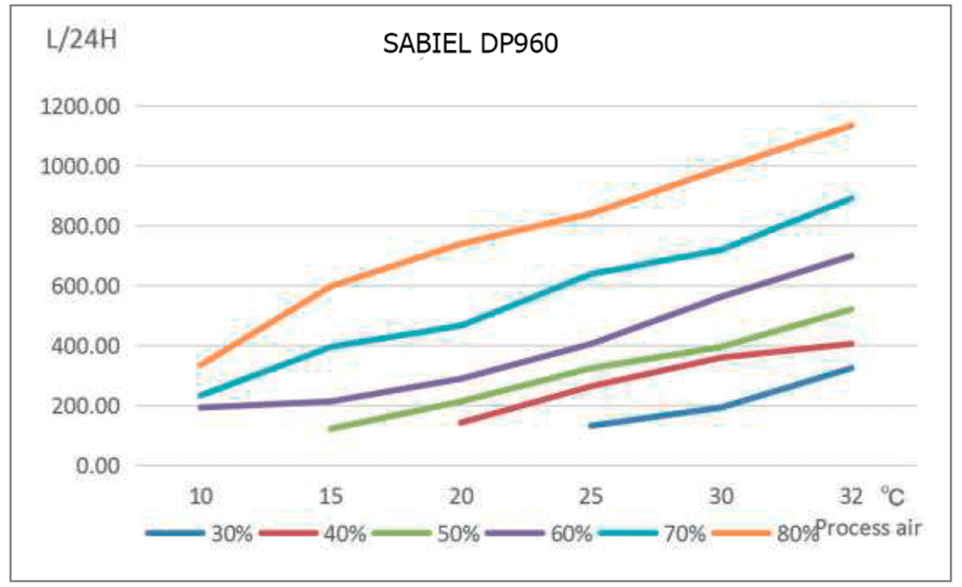 SABIEL DP960 влагосъем