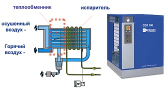 Как рассчитать необходимую производительность промышленного осушителя воздуха
